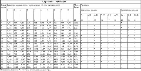 Арматура: таблица размеров