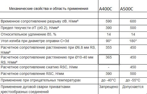 Арматура А400С или А500С: сравнение характеристик