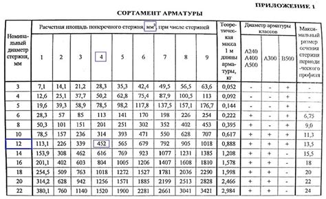 Арматура в соответствии с СНиП