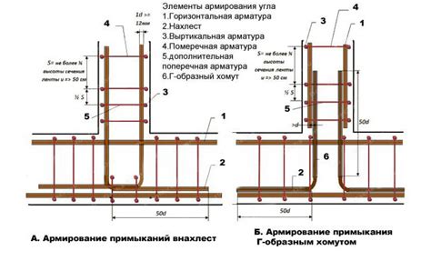 Арматура в строительстве: основные принципы выбора и расчета