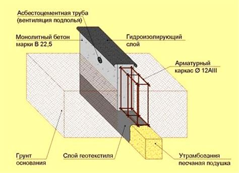 Арматура для стен, плит и фундамента