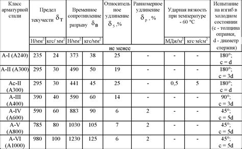 Арматура класса А3 ГОСТ 5781-82