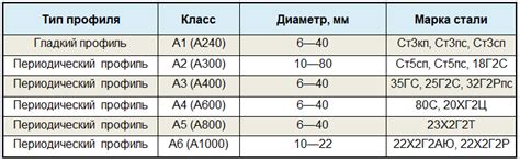 Арматура класса А500: как понять ее качество