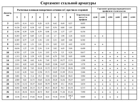 Арматура класса ВР1 ГОСТ