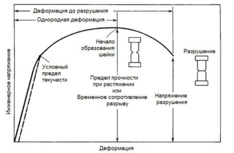 Арматура с линейной диаграммой напряжение-деформация