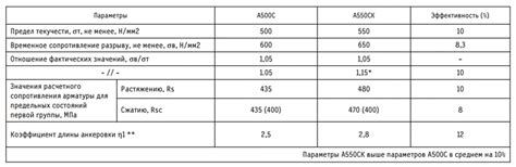 Арматура улучшенной прочности среднего класса