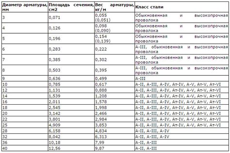 Арматура A500C или A3 500C: какую выбрать