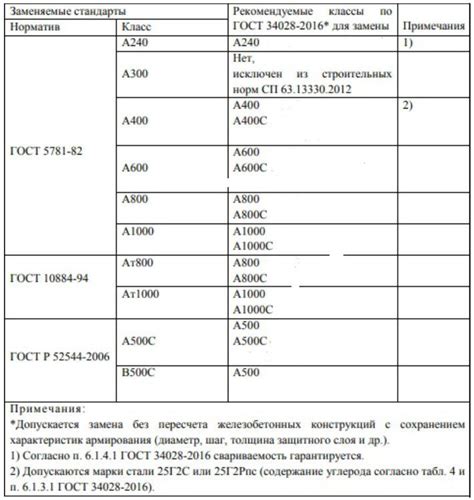 Арматуры расстояние и долговечность