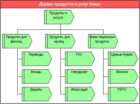 Ассортимент продуктов и услуг компании