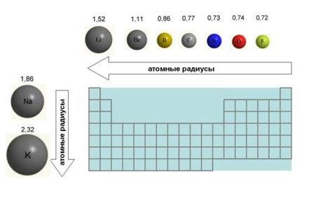 Атомные радиусы и их зависимость от периода