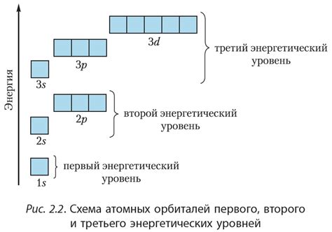 Атомные уровни электронной конфигурации