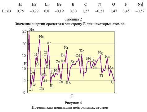 Атомный радиус и энергия ионизации