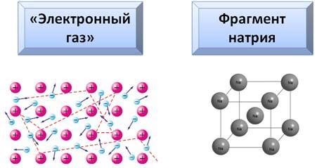 Атомы металла и их внутреннее строение