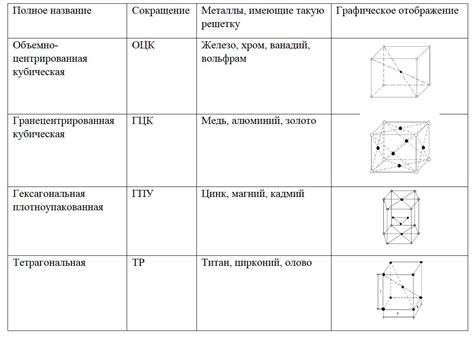 Атомы металлов и их структура