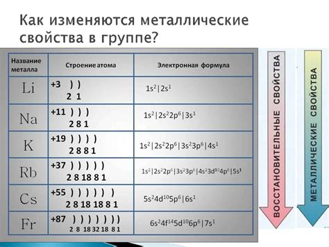 Атом наиболее активного металла: свойства и поведение