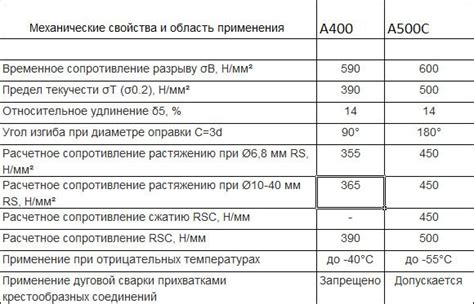 А500С vs. А3