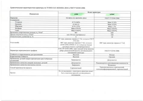 А500 и другие марки арматуры: сравнительная характеристика