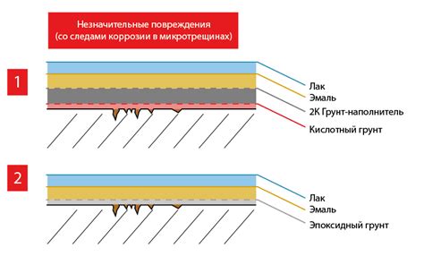 Базовые принципы использования кислотного грунта