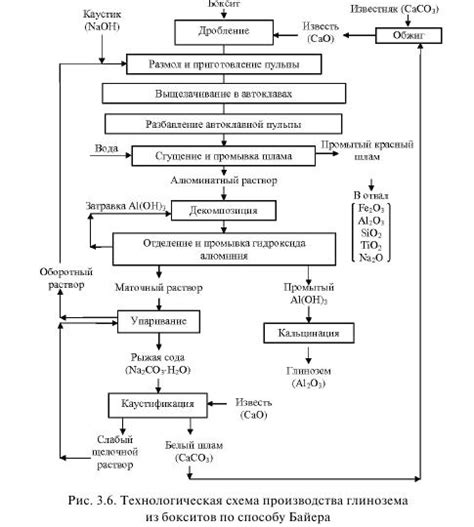 Байеровский метод выработки глинозема