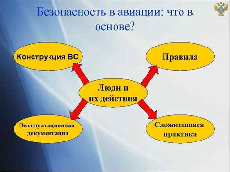 Безопасность полетов и спектр международных правил