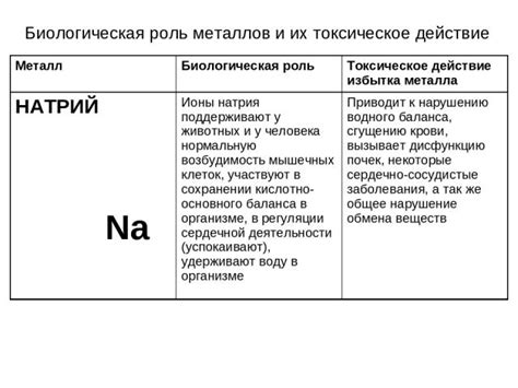 Биологическая роль натрия для живых организмов