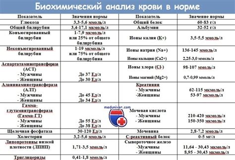 Биохимический анализ крови