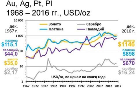 Биржа металлов: роль платины и палладия