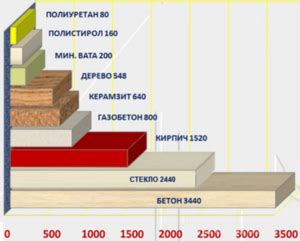 Более низкая теплопроводность