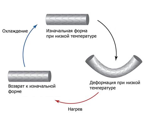 Будущее памяти формы металла: перспективы и развитие