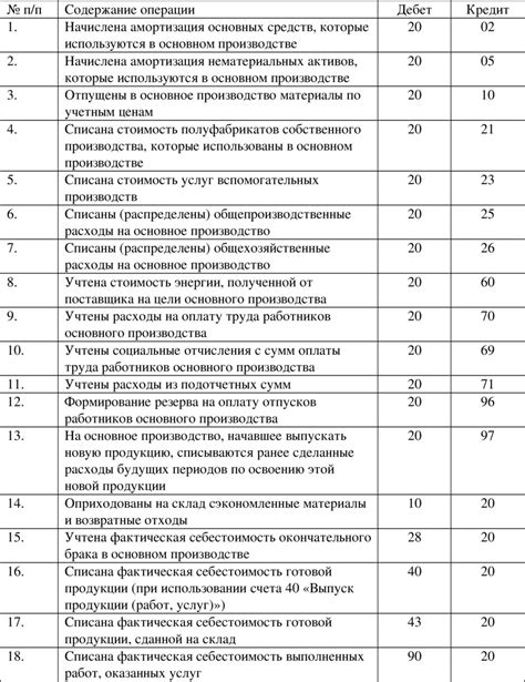 Бухгалтерские проводки в процессе приемки металлолома