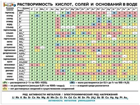 Быстрая растворимость предметов