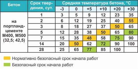 Быстрое время схватывания