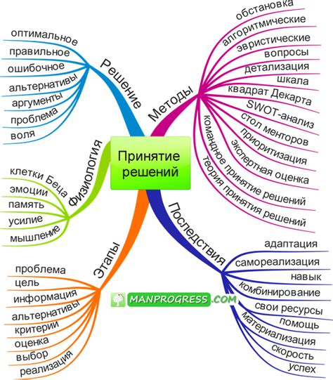 Быстрые и эффективные методы решения проблем