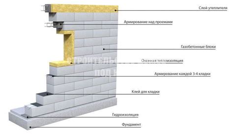 Важность армирования газобетонной кладки