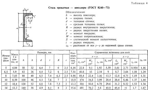 Важность выбора правильного расстояния для швеллера