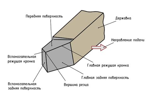 Важность выбора правильного режущего инструмента