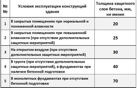 Важность надежного защитного слоя