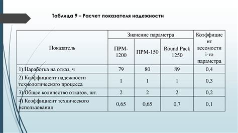 Важность правильного расчета коэффициента надежности