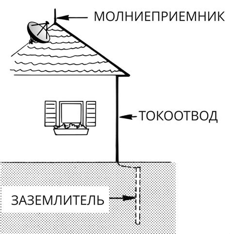 Важность правильной установки громоотводов