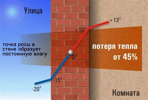 Важность проверки точки росы