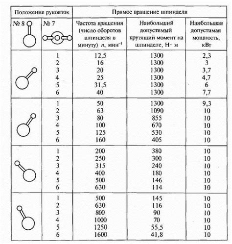 Важность таблицы оборотов на токарном станке для металлов