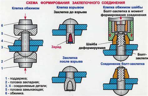 Важность техники заклепки на металл