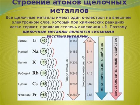 Важность щелочных металлов в химических реакциях