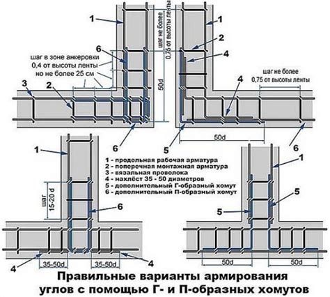 Важные моменты при укладке бетона с арматурой для углов