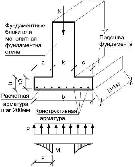 Важные параметры для расчета монолитного фундамента