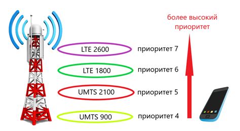 Важные факторы при выборе оператора сотовой связи для телефона 983