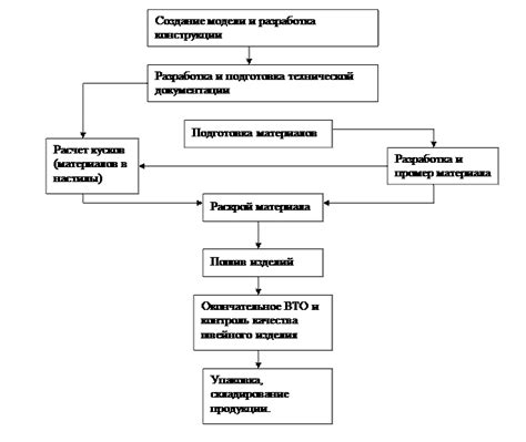 Важные этапы процесса изготовления