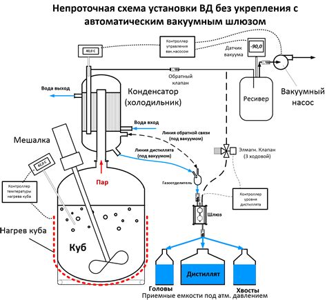 Вакуумная дистилляция: