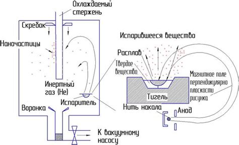 Вакуумное осаждение