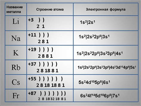 Валентность атомов щелочных металлов